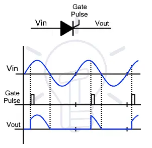 Thyristor-Operation