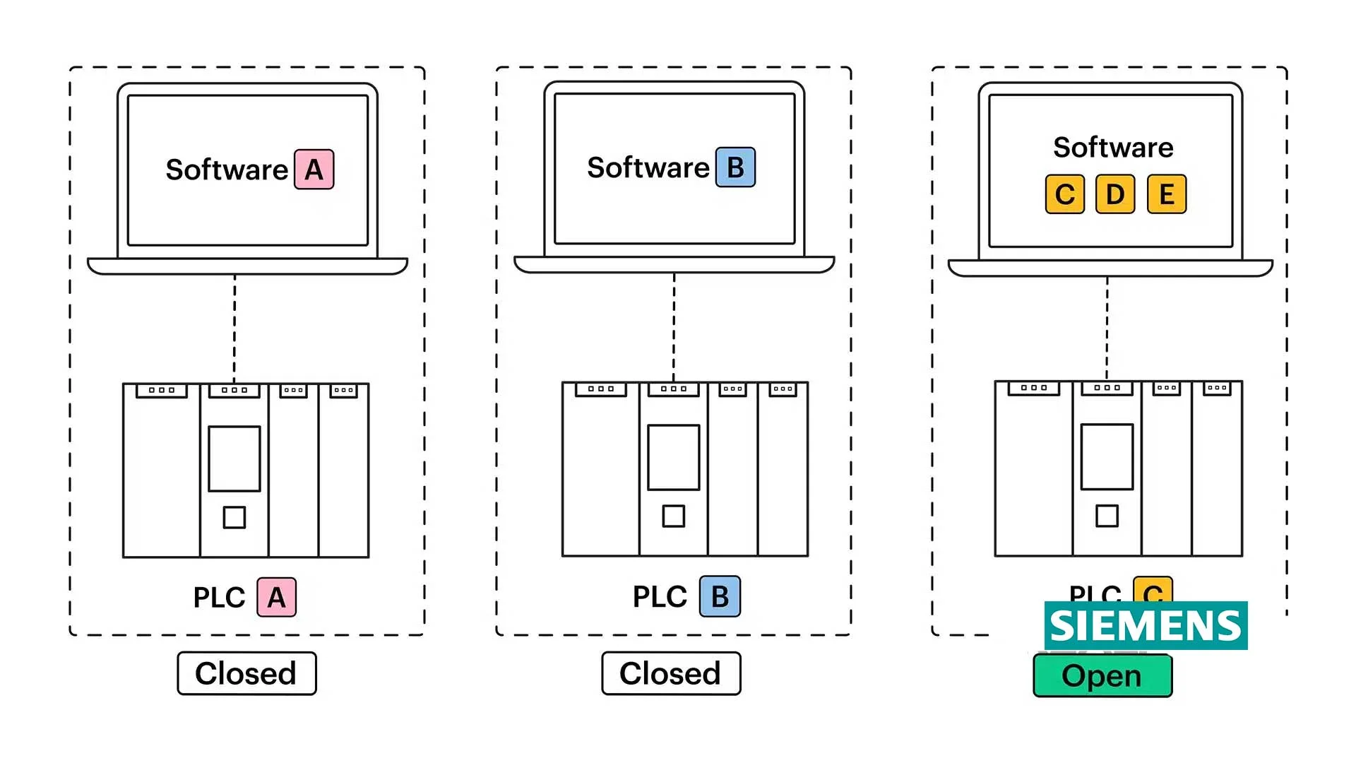 64f0e3491127a44305058065_Closed-PLC-vs-open-PLC