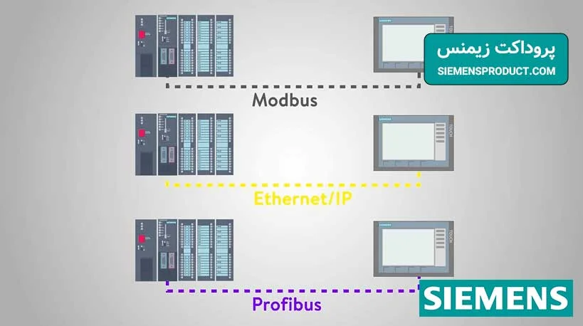 65f854814fd223fc3678f031_64ece64fff0f1a59b1c18147_common-industrial-network-protocols